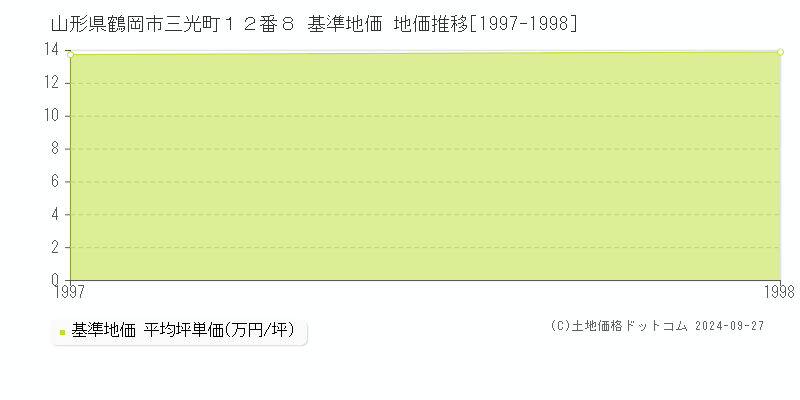 山形県鶴岡市三光町１２番８ 基準地価 地価推移[1997-1998]