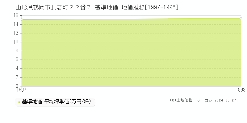 山形県鶴岡市長者町２２番７ 基準地価 地価推移[1997-1998]