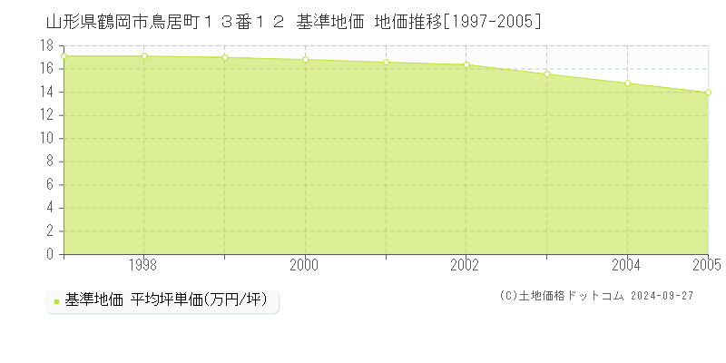 山形県鶴岡市鳥居町１３番１２ 基準地価 地価推移[1997-2005]