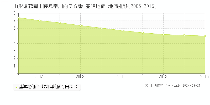 山形県鶴岡市藤島字川向７３番 基準地価 地価推移[2006-2015]