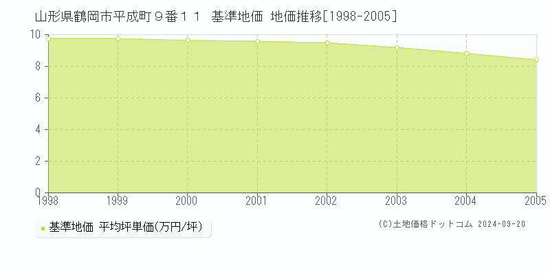 山形県鶴岡市平成町９番１１ 基準地価 地価推移[1998-2005]