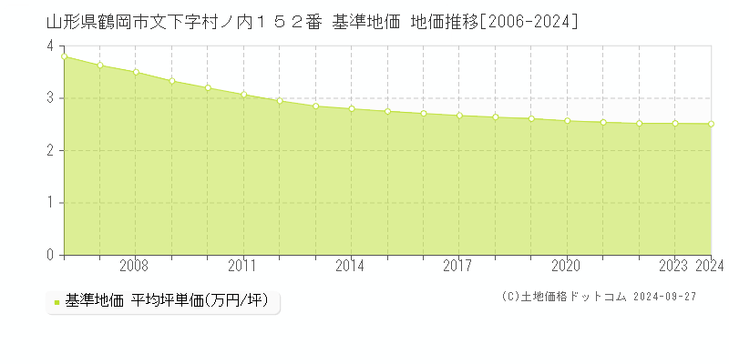 山形県鶴岡市文下字村ノ内１５２番 基準地価 地価推移[2006-2024]