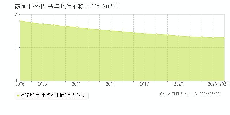 松根(鶴岡市)の基準地価推移グラフ(坪単価)[2006-2024年]