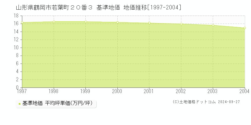 山形県鶴岡市若葉町２０番３ 基準地価 地価推移[1997-2004]