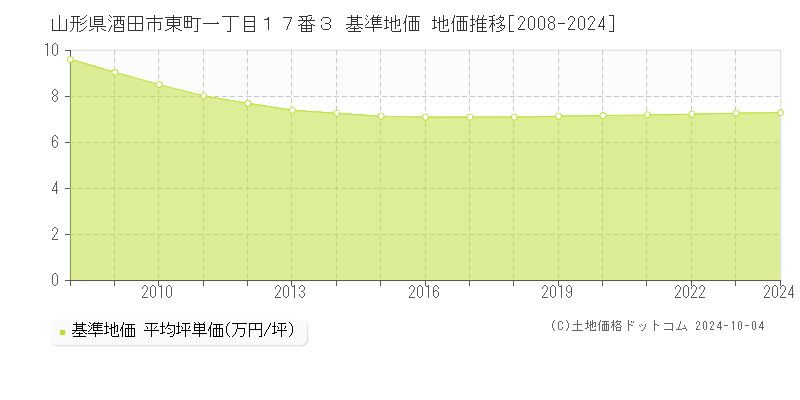 山形県酒田市東町一丁目１７番３ 基準地価 地価推移[2008-2024]