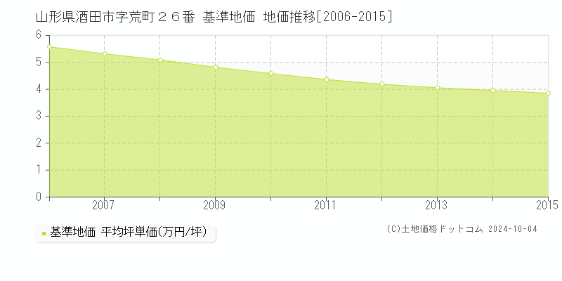 山形県酒田市字荒町２６番 基準地価 地価推移[2006-2015]