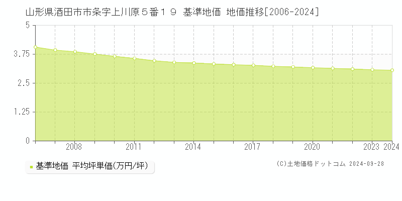 山形県酒田市市条字上川原５番１９ 基準地価 地価推移[2006-2024]