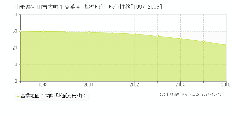 山形県酒田市大町１９番４ 基準地価 地価推移[1997-2006]