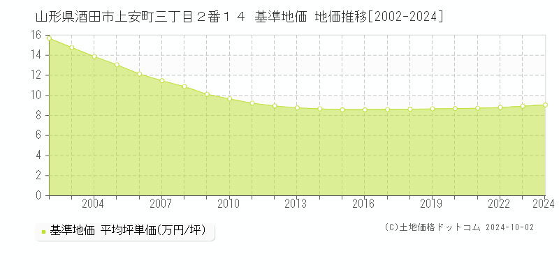 山形県酒田市上安町三丁目２番１４ 基準地価 地価推移[2002-2024]