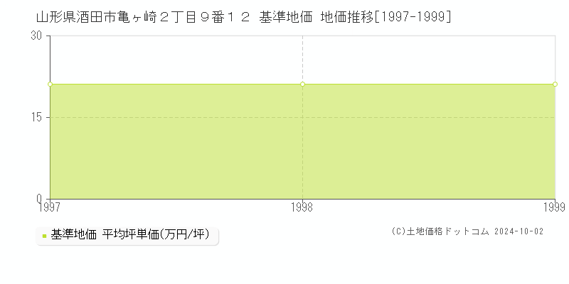 山形県酒田市亀ヶ崎２丁目９番１２ 基準地価 地価推移[1997-1999]