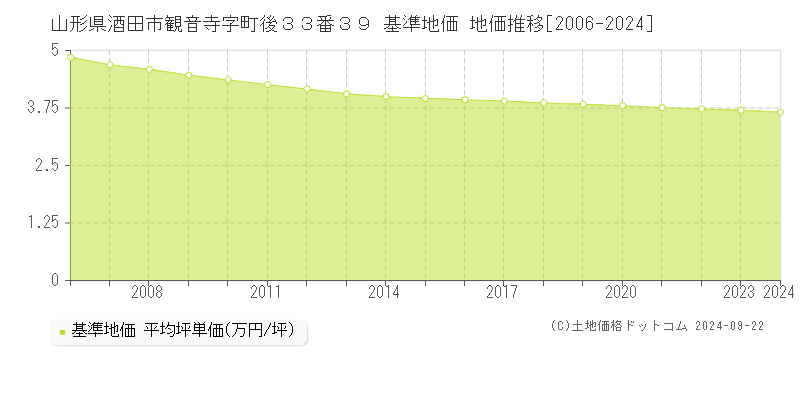 山形県酒田市観音寺字町後３３番３９ 基準地価 地価推移[2006-2024]