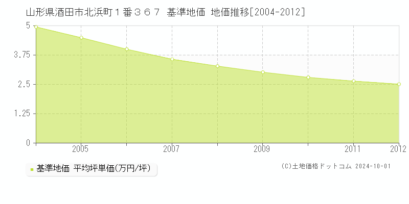 山形県酒田市北浜町１番３６７ 基準地価 地価推移[2004-2012]