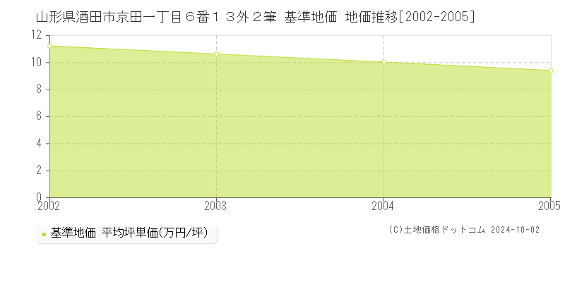 山形県酒田市京田一丁目６番１３外２筆 基準地価 地価推移[2002-2005]