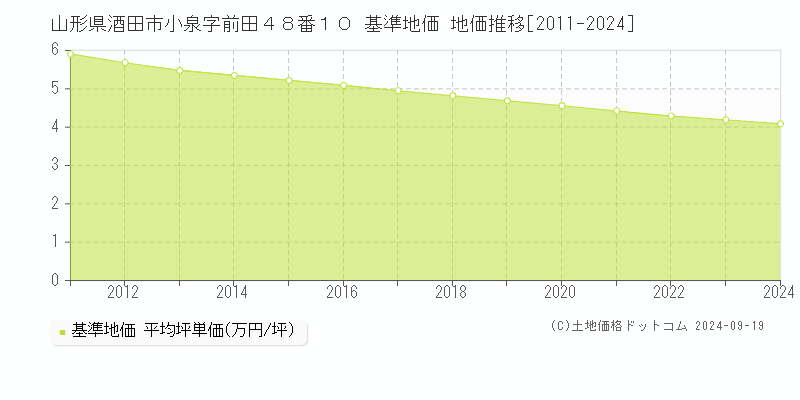 山形県酒田市小泉字前田４８番１０ 基準地価 地価推移[2011-2024]