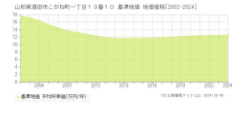 山形県酒田市こがね町一丁目１３番１０ 基準地価 地価推移[2002-2024]