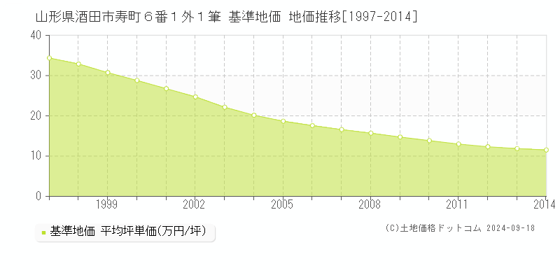 山形県酒田市寿町６番１外１筆 基準地価 地価推移[1997-2014]