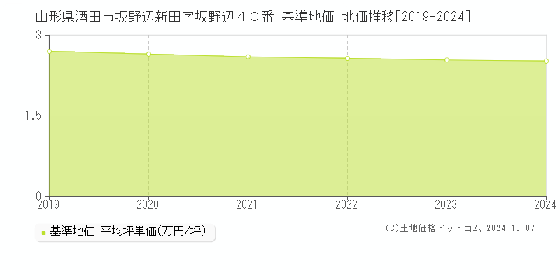 山形県酒田市坂野辺新田字坂野辺４０番 基準地価 地価推移[2019-2024]