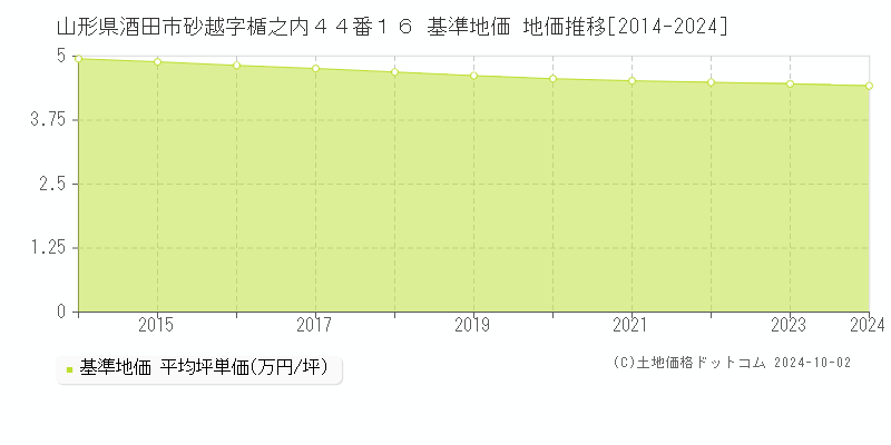 山形県酒田市砂越字楯之内４４番１６ 基準地価 地価推移[2014-2024]