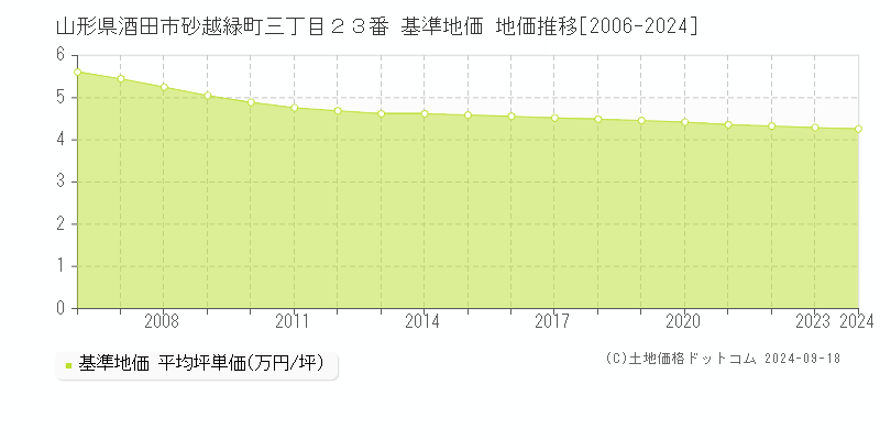 山形県酒田市砂越緑町三丁目２３番 基準地価 地価推移[2006-2024]