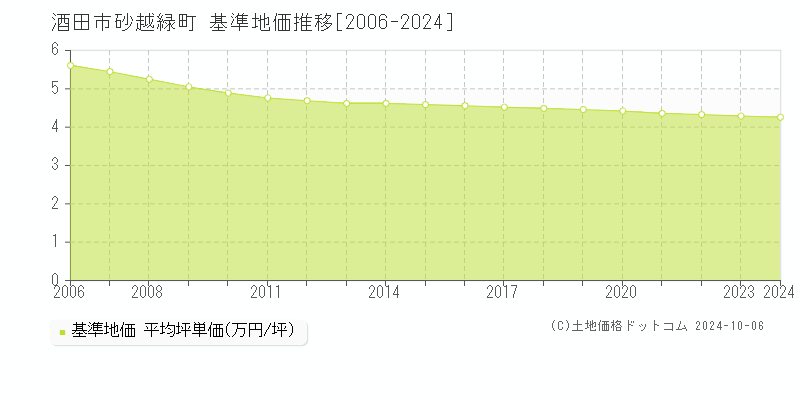 砂越緑町(酒田市)の基準地価推移グラフ(坪単価)[2006-2024年]