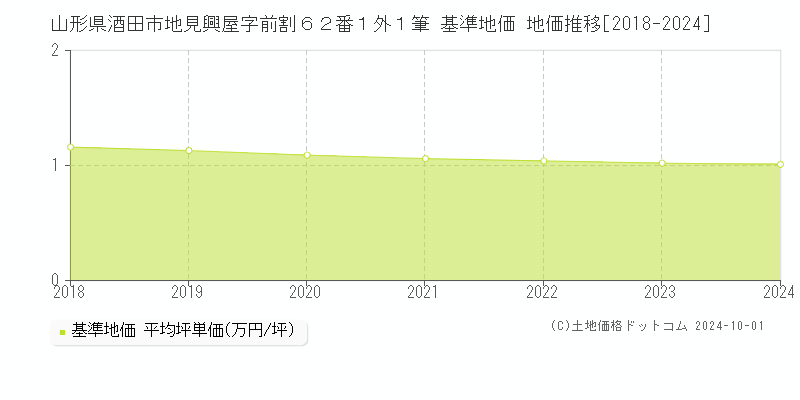 山形県酒田市地見興屋字前割６２番１外１筆 基準地価 地価推移[2018-2024]