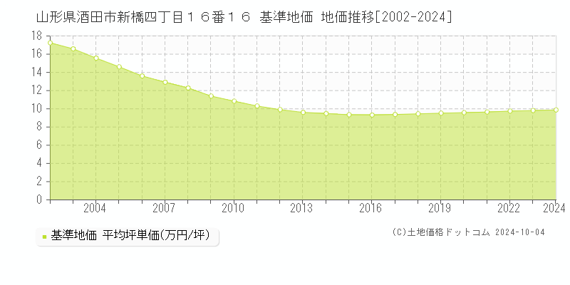 山形県酒田市新橋四丁目１６番１６ 基準地価 地価推移[2002-2024]