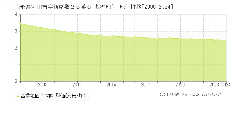 山形県酒田市字新屋敷２５番６ 基準地価 地価推移[2006-2024]