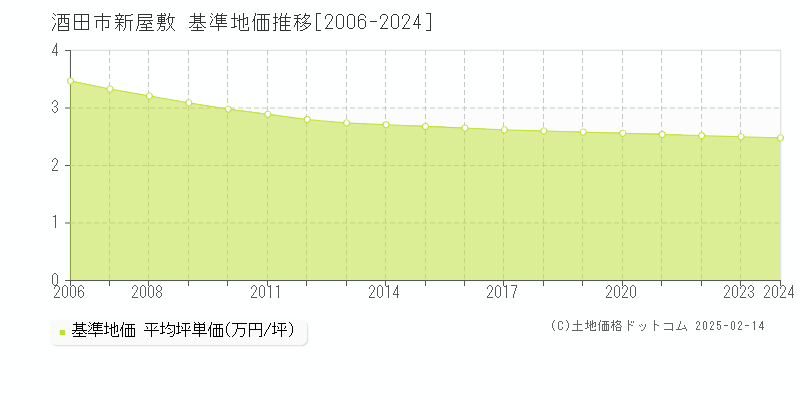 新屋敷(酒田市)の基準地価推移グラフ(坪単価)[2006-2024年]