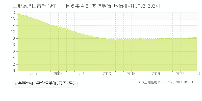 山形県酒田市千石町一丁目６番４８ 基準地価 地価推移[2002-2024]