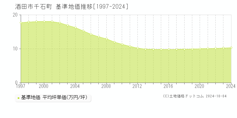 千石町(酒田市)の基準地価推移グラフ(坪単価)[1997-2024年]