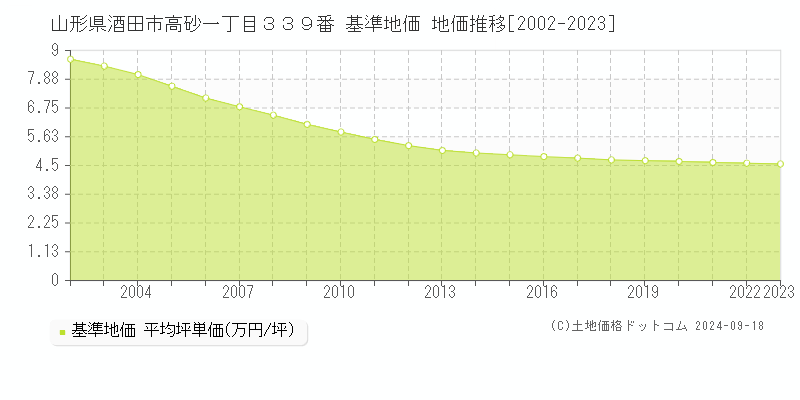 山形県酒田市高砂一丁目３３９番 基準地価 地価推移[2002-2024]