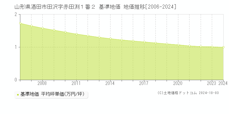 山形県酒田市田沢字赤田渕１番２ 基準地価 地価推移[2006-2024]