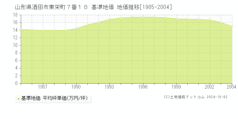 山形県酒田市東栄町７番１８ 基準地価 地価推移[1985-2004]