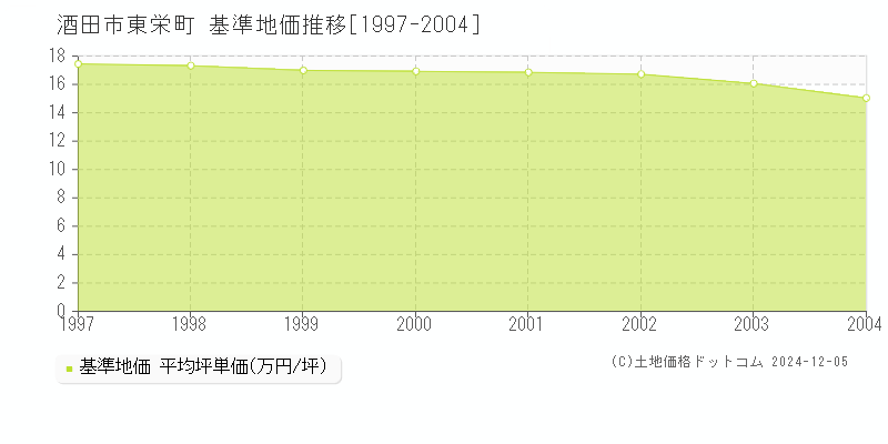 東栄町(酒田市)の基準地価推移グラフ(坪単価)[1997-2004年]