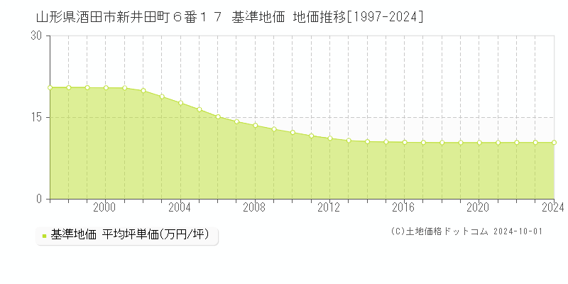 山形県酒田市新井田町６番１７ 基準地価 地価推移[1997-2024]