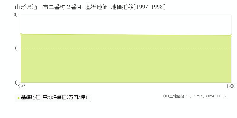 山形県酒田市二番町２番４ 基準地価 地価推移[1997-1998]