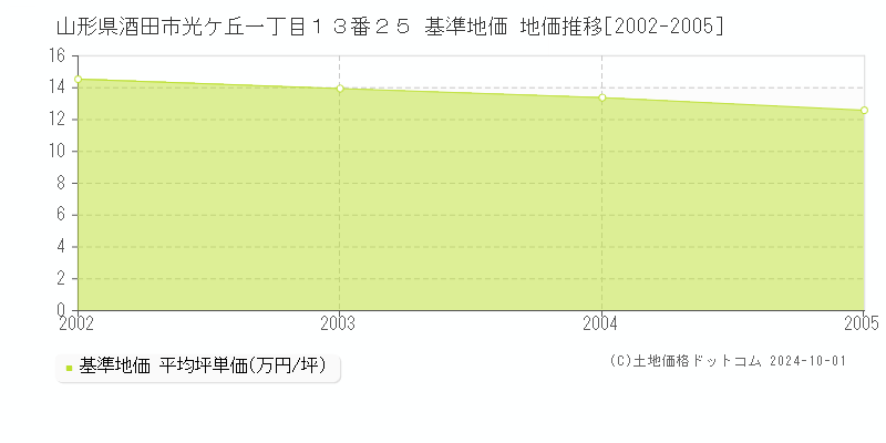 山形県酒田市光ケ丘一丁目１３番２５ 基準地価 地価推移[2002-2005]