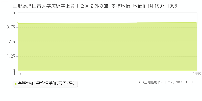 山形県酒田市大字広野字上通１２番２外３筆 基準地価 地価推移[1997-1998]