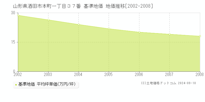 山形県酒田市本町一丁目３７番 基準地価 地価推移[2002-2008]