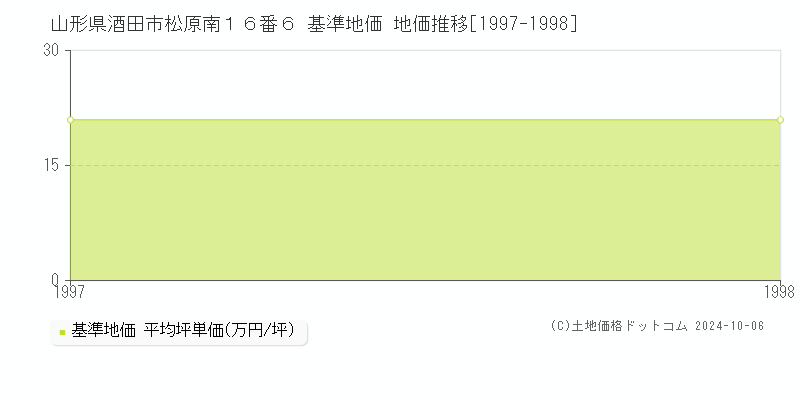 山形県酒田市松原南１６番６ 基準地価 地価推移[1997-1998]