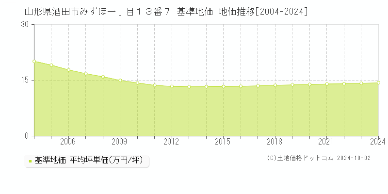 山形県酒田市みずほ一丁目１３番７ 基準地価 地価推移[2004-2024]