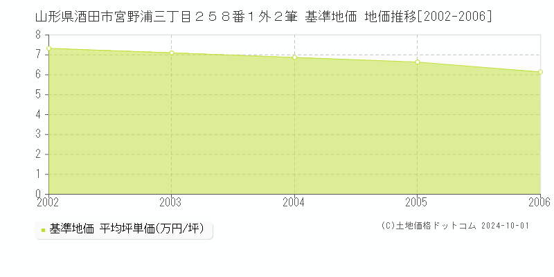 山形県酒田市宮野浦三丁目２５８番１外２筆 基準地価 地価推移[2002-2006]