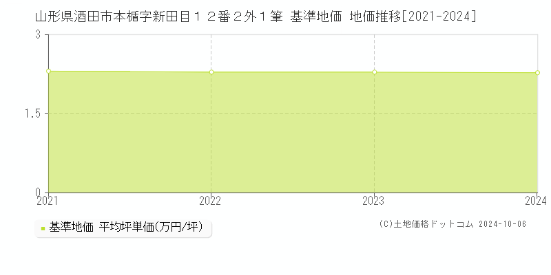 山形県酒田市本楯字新田目１２番２外１筆 基準地価 地価推移[2021-2024]