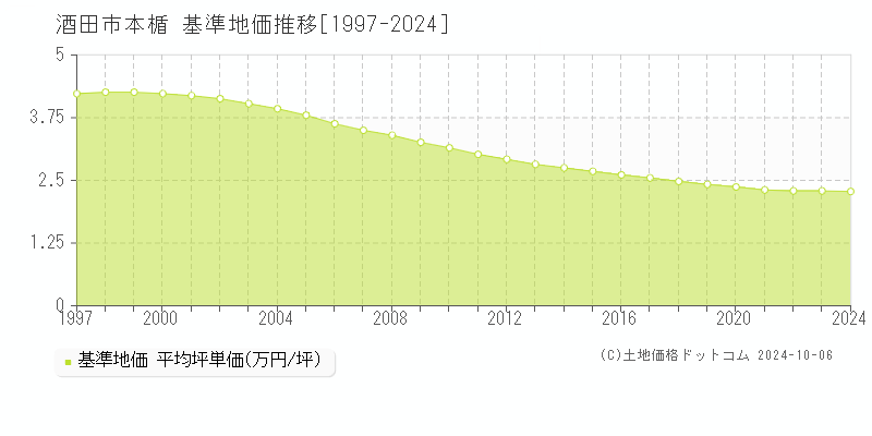 本楯(酒田市)の基準地価推移グラフ(坪単価)[1997-2024年]