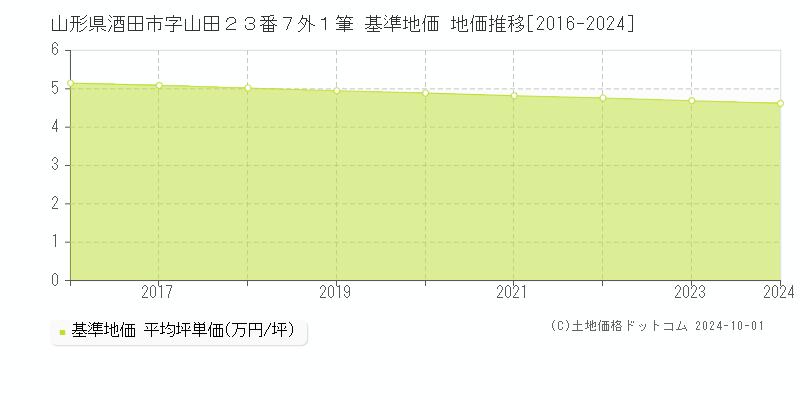 山形県酒田市字山田２３番７外１筆 基準地価 地価推移[2016-2024]