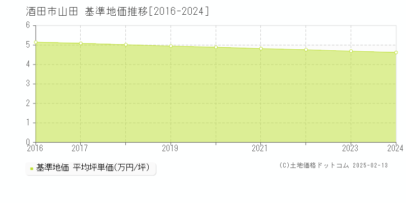 山田(酒田市)の基準地価推移グラフ(坪単価)[2016-2024年]