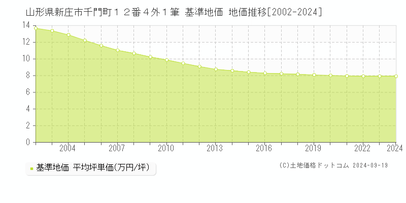 山形県新庄市千門町１２番４外１筆 基準地価 地価推移[2002-2024]