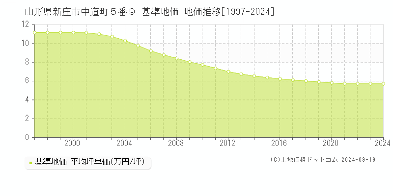 山形県新庄市中道町５番９ 基準地価 地価推移[1997-2024]