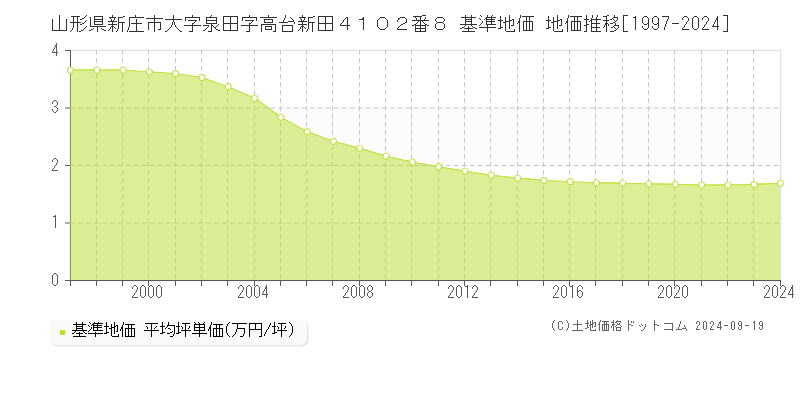 山形県新庄市大字泉田字高台新田４１０２番８ 基準地価 地価推移[1997-2024]