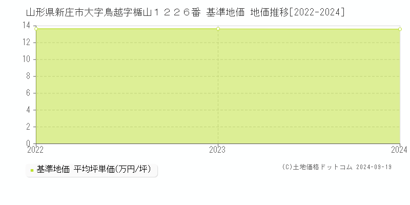 山形県新庄市大字鳥越字楯山１２２６番 基準地価 地価推移[2022-2024]